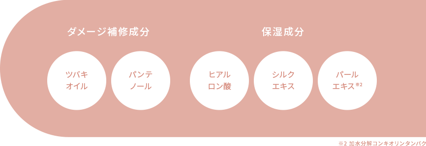 【ダメージ補修成分】ツバキオイル、パンテノール【保湿成分】ヒアルロン酸、シルクエキス、パールエキス※2　※2 加水分解コンキオリンタンパク