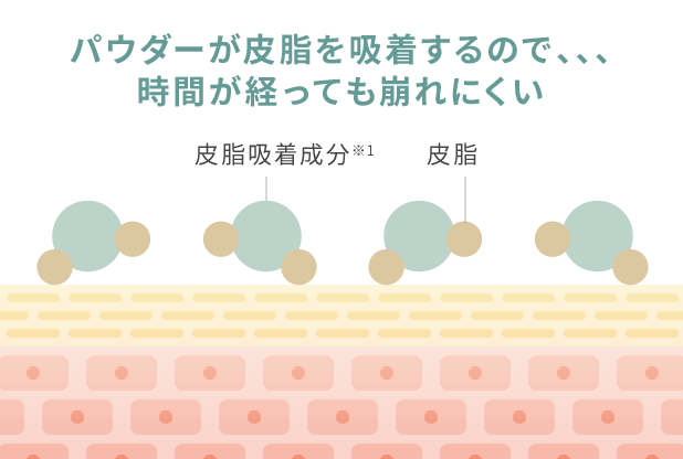 パウダーが皮脂を吸着するので、、、時間が経っても崩れにくい