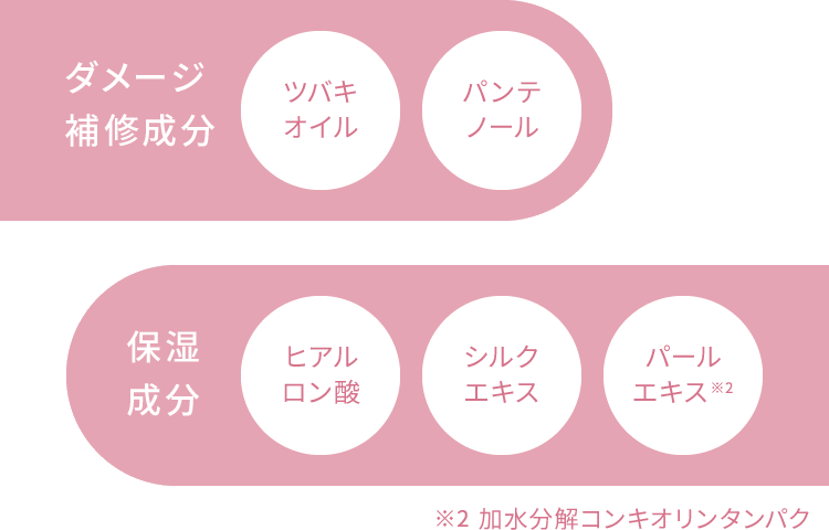 【ダメージ補修成分】ツバキオイル、パンテノール【保湿成分】ヒアルロン酸、シルクエキス、パールエキス※3　※3 加水分解コンキオリン