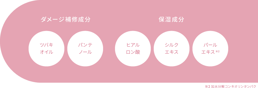 【ダメージ補修成分】ツバキオイル、パンテノール【保湿成分】ヒアルロン酸、シルクエキス、パールエキス※3　※3 加水分解コンキオリン