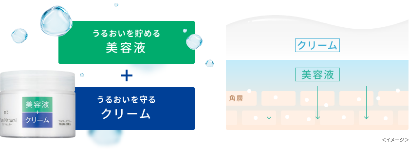 うるおいを貯める美容液＋うるおいを守るクリーム＜イメージ＞