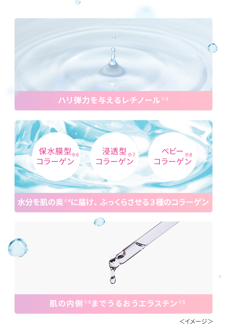 ハリ弾力を与えるレチノール※1、水分を肌の奥※4に届け、ふっくらさせる３種のコラーゲン　保水膜型コラーゲン※6、浸透型コラーゲン※7、ベビーコラーゲン※8、肌の内側※9までうるおうエラスチン※5＜イメージ＞