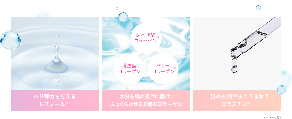 ハリ弾力を与えるレチノール※1、水分を肌の奥※4に届け、ふっくらさせる３種のコラーゲン　保水膜型コラーゲン※6、浸透型コラーゲン※7、ベビーコラーゲン※8、肌の内側※9までうるおうエラスチン※5＜イメージ＞