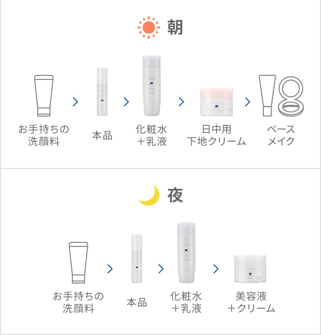 朝:お手持ちの洗顔料⇒本品⇒化粧水+乳液⇒日中用下地クリーム⇒ベースメイク、夜:お手持ちの洗顔料⇒本品⇒化粧水+乳液⇒美容液+クリーム