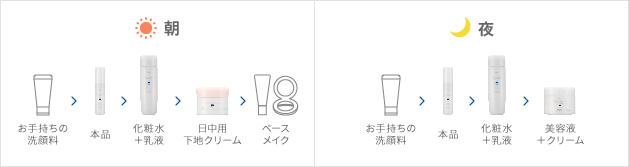 朝:お手持ちの洗顔料⇒本品⇒化粧水+乳液⇒日中用下地クリーム⇒ベースメイク、夜:お手持ちの洗顔料⇒本品⇒化粧水+乳液⇒美容液+クリーム