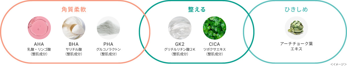 角質柔軟 AHA:乳酸・リンゴ酸(整肌成分) BHA:サリチル酸(整肌成分) PHA:グルコノラクトン(整肌成分)、整える GK2:グリチルリチン酸2K(整肌成分) CICA:ツボクサエキス(整肌成分)、ひきしめアーチチョーク葉エキス<イメージ>