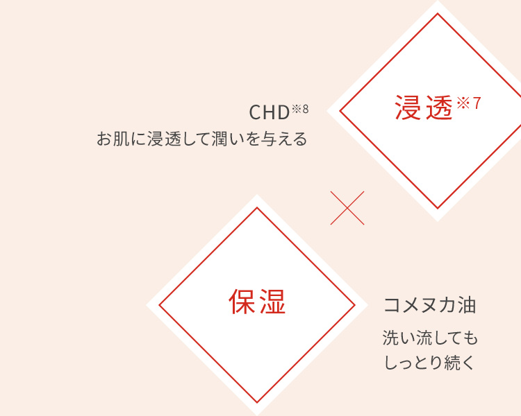 浸透※7:CHD※8お肌に浸透して潤いを与える、保湿:コメヌカ油洗い流してもしっとり続く