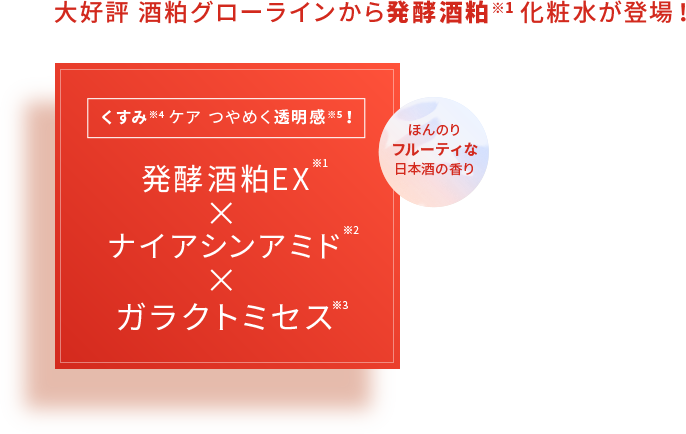 大好評 酒粕グローラインから発酵酒粕※1化粧水が登場！くすみ※4ケア つやめく透明感※5！　発酵酒粕EX※1×ナイアシンアミド※2×ガラクトミセス※3　ほんのりフルーティな日本酒の香り
